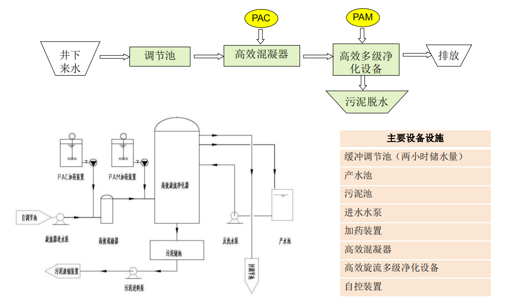 高效旋流多級凈化設備